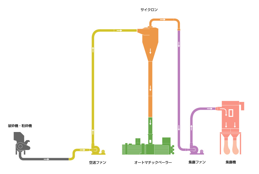 破砕機、粉砕機、空送ファン、オートマチックベーラー