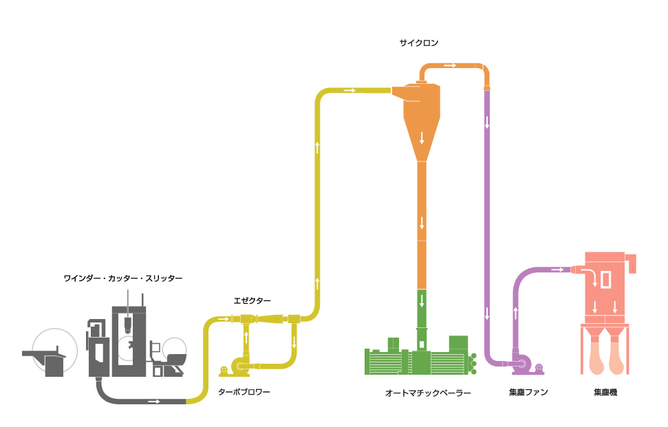 エゼクター、ターボブロワ、オートマチックベーラー、ワインダー、カッター、スリッター