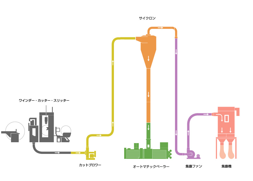 カットブロワー(シュレッダーファン)、ワインダー、カッター、スリッター、オートマチックベーラー