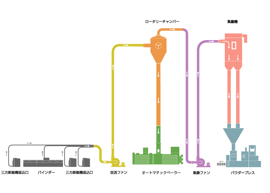 三方断裁吸込口、バインダー、空送ファン、ロータリーチャンバー、オートマチックベーラー、集塵ファン、パウダープレス